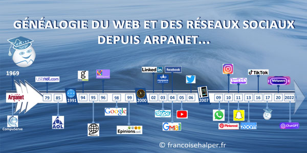 Généalogie du Web et des réseaux sociaux depuis Arpanet